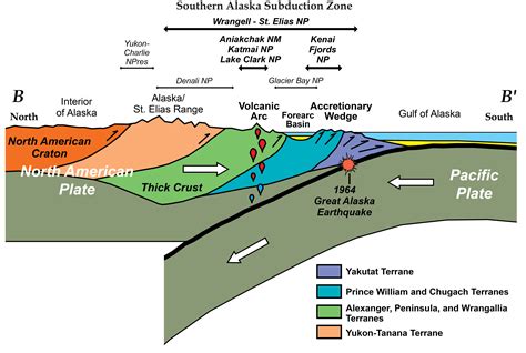 Plate tectonics: Geological features of convergent plate boundaries.